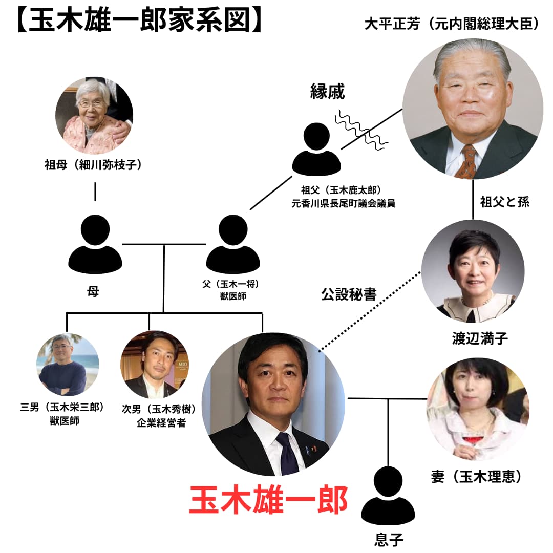 【家系図】玉木雄一郎の実家は大平正芳元首相の親戚！父親は獣医でJA職員！